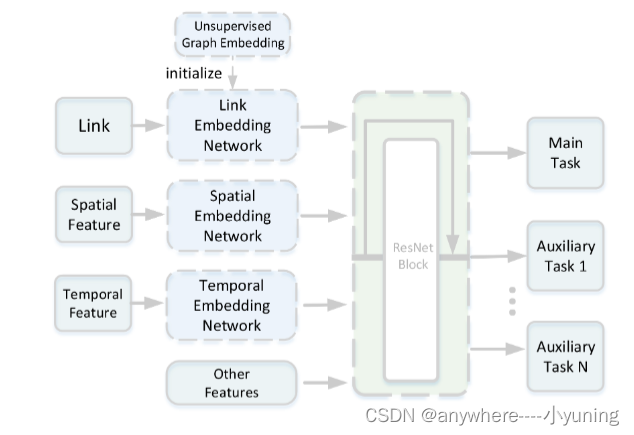 滴滴 - eta(Estimate the Travel Time)