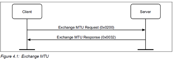 Analysis of ble packet capturing debugging information