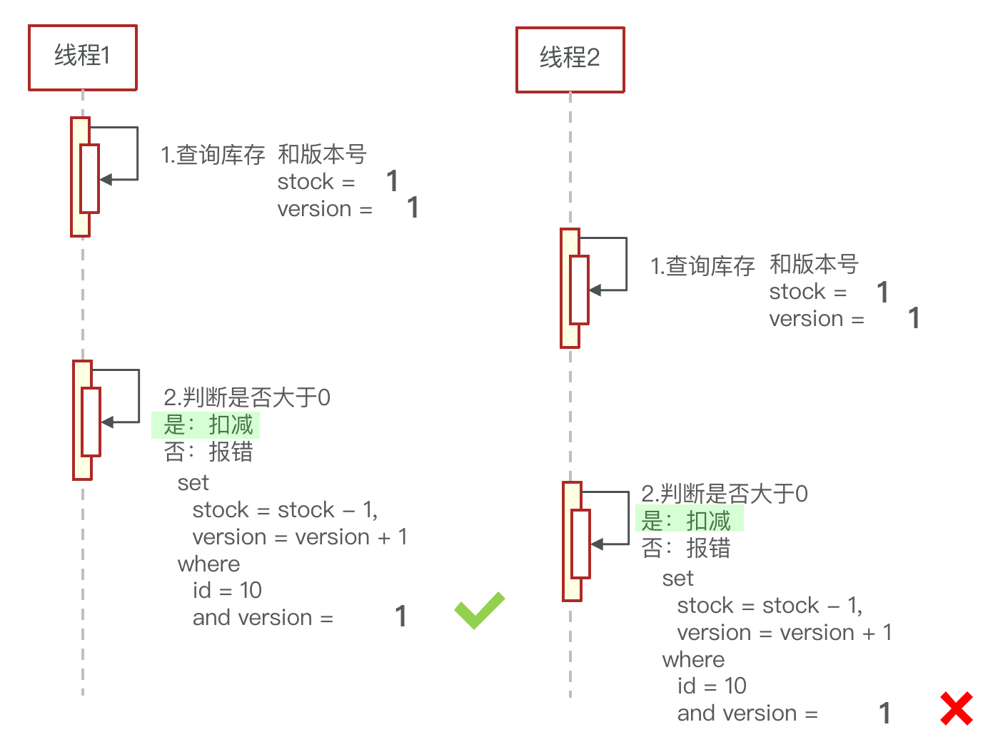 [redis realizes seckill business ③] specific implementation of optimistic lock for oversold problem