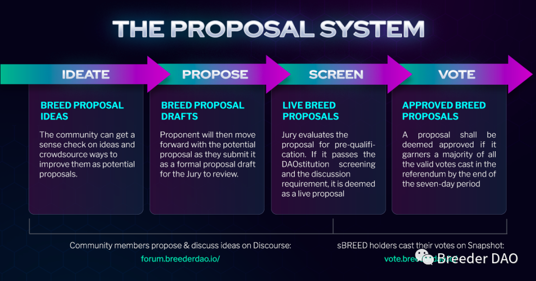 Breederdao's first proposal was released: the constitution of the Dao organization