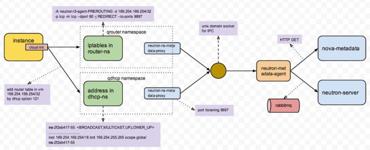 一文理解OpenStack网络