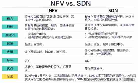 NFV and SDN