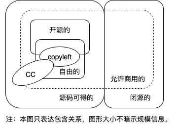 开源软件、自由软件、Copyleft、CC都是啥，傻傻分不清楚？