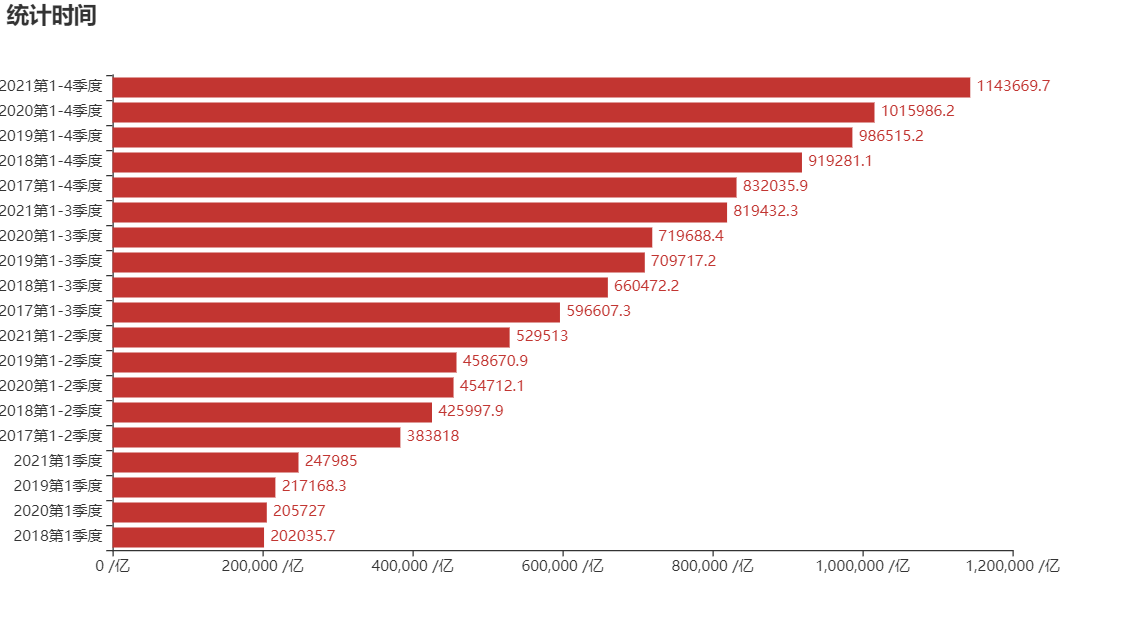 Visualization of gross domestic product (GDP) data