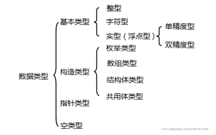 C language programming detailed version (learning note 1) I can't understand it after reading, and I can't help it.