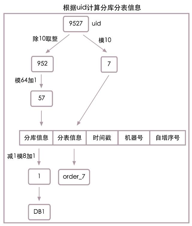 每秒處理10萬高並發訂單的樂視集團支付系統架構分享