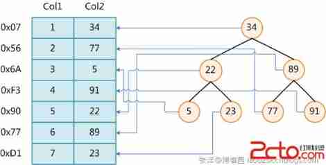 MySQL common interview questions