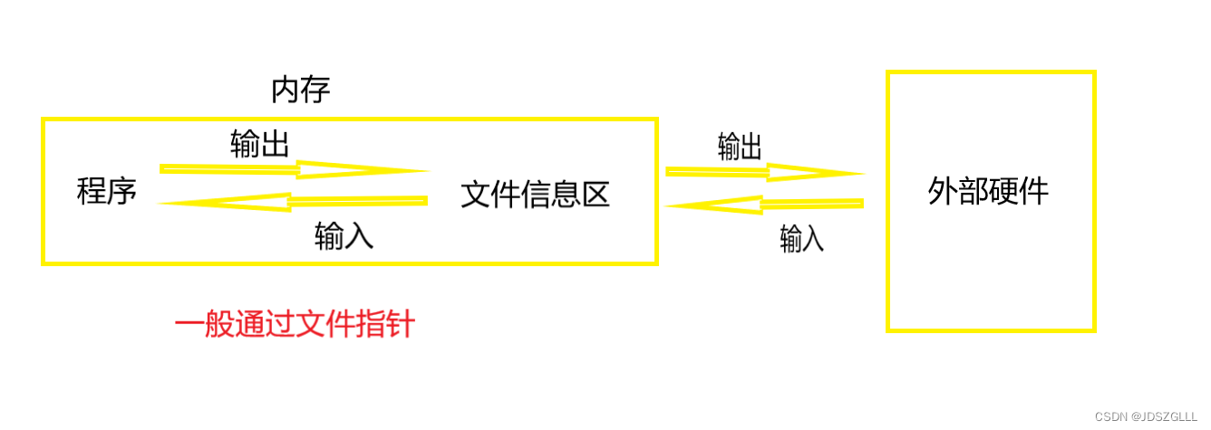 Explanation of C language file operation function