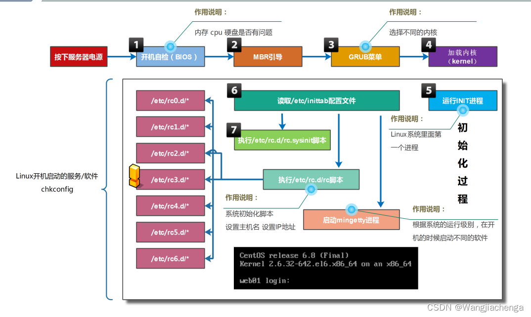 16. system startup process