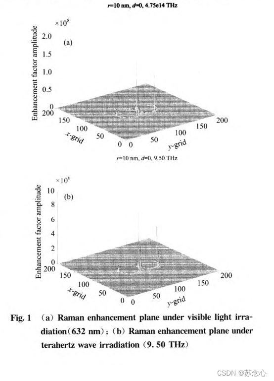 [2013] [paper notes] terahertz band nano particle surface enhanced Raman——