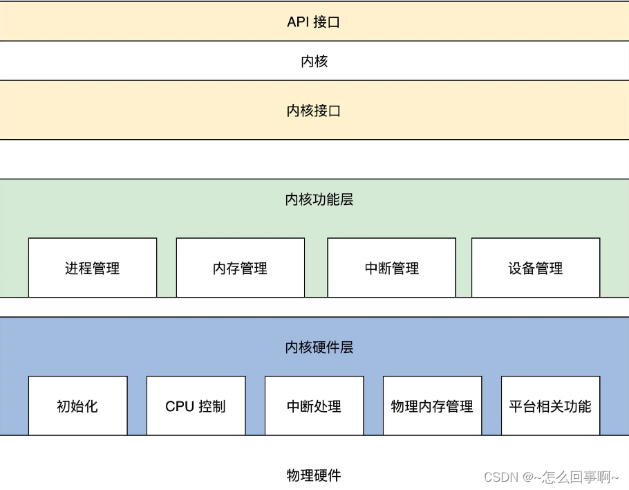 Kernel structure and design