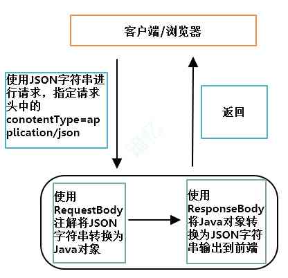 8.3 JSON数据交互 -《SSM深入解析与项目实战》