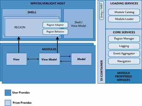 Prism framework