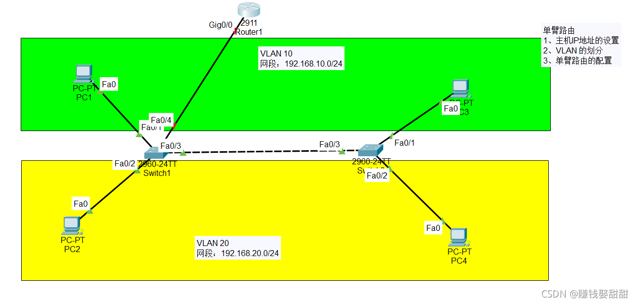 Learning diary - (routing and switching technology) single arm routing