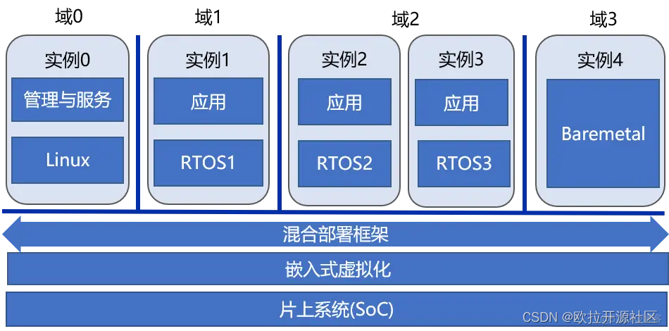  stay openEuler Community open source Embedded SIG, Let's talk about it OS Hybrid deployment framework _ Real-time operating system 