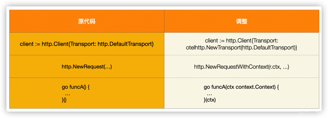 A detailed explanation |Go Implementation principle of distributed link tracing _ link _11