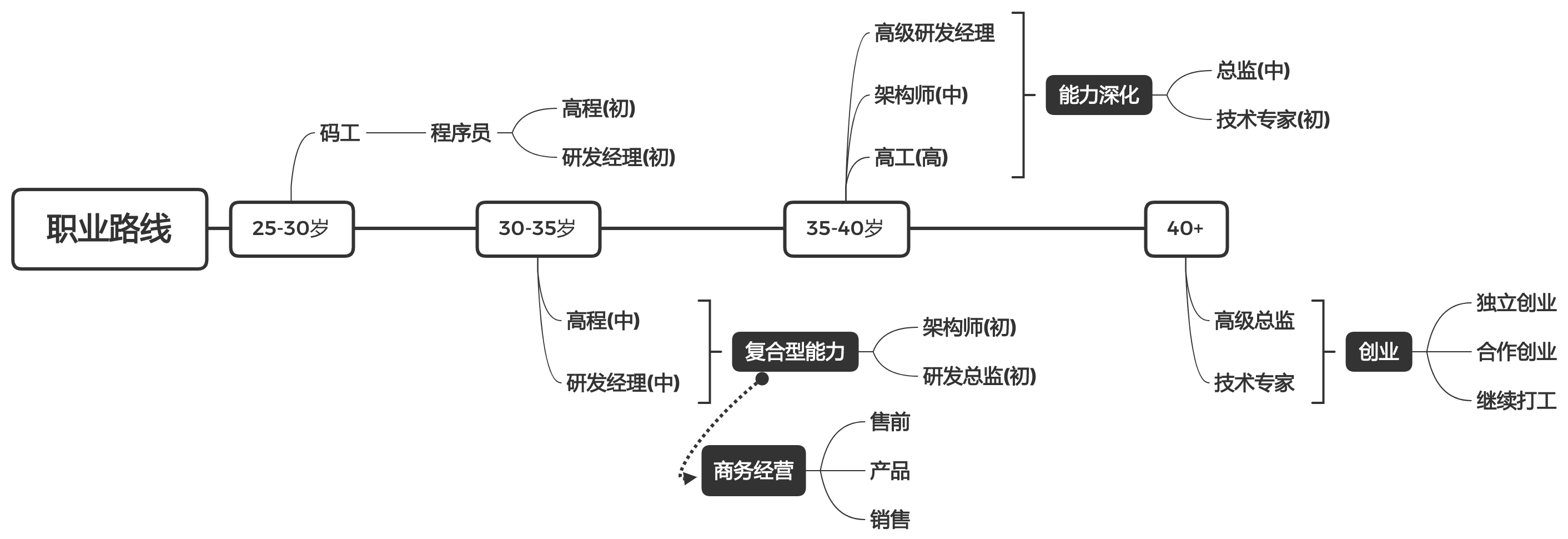 作为程序员,职业规划需要注意的四个阶段