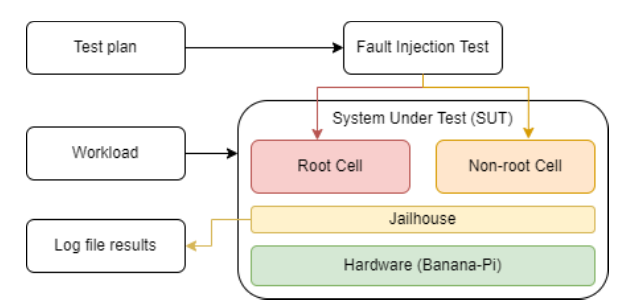 [jailhouse article] certify the uncertified rewards assessment of virtualization for mixed criticality