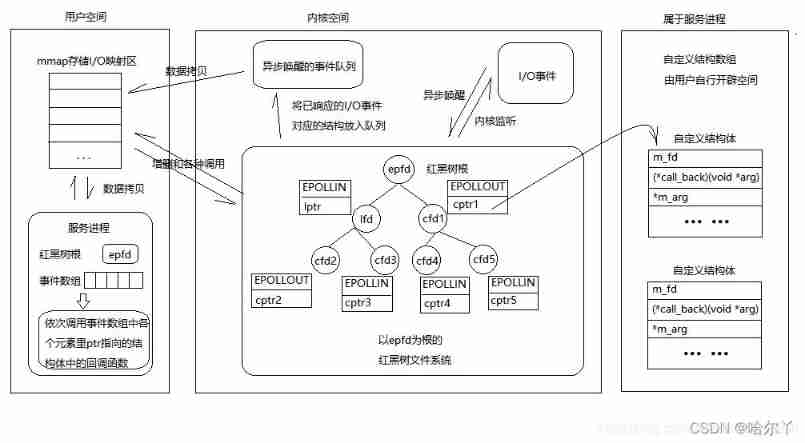 Deep analysis of epoll reactor code