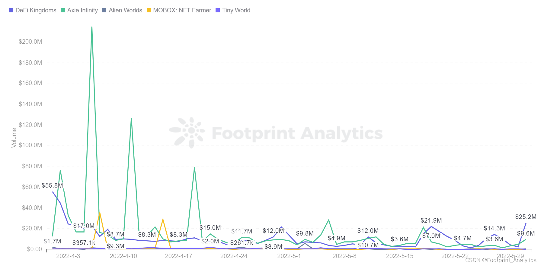 Can the biggest gamefi crash victim survive the bear market in May| May Monthly Report