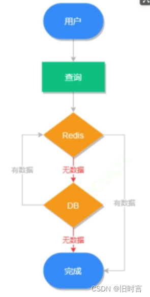 Redis cache