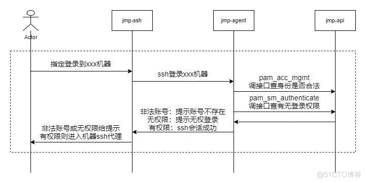 一种跳板机的实现思路_PAM机制_05