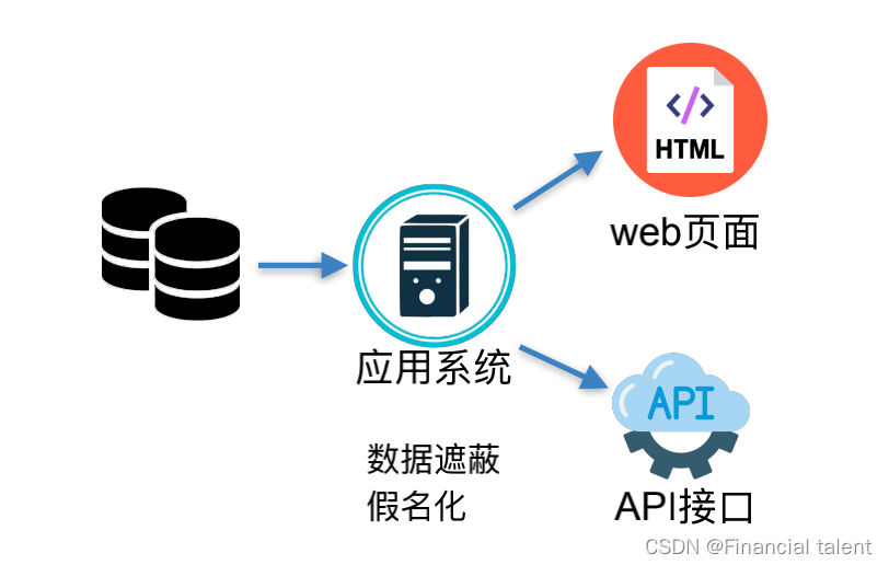 Scenario and value of data desensitization [summary]