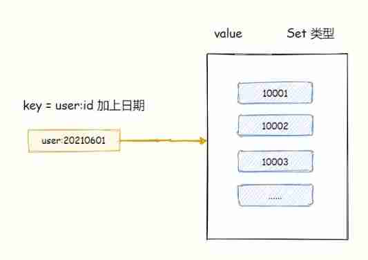Redis practice: smart use of data types to achieve 100 million level data statistics