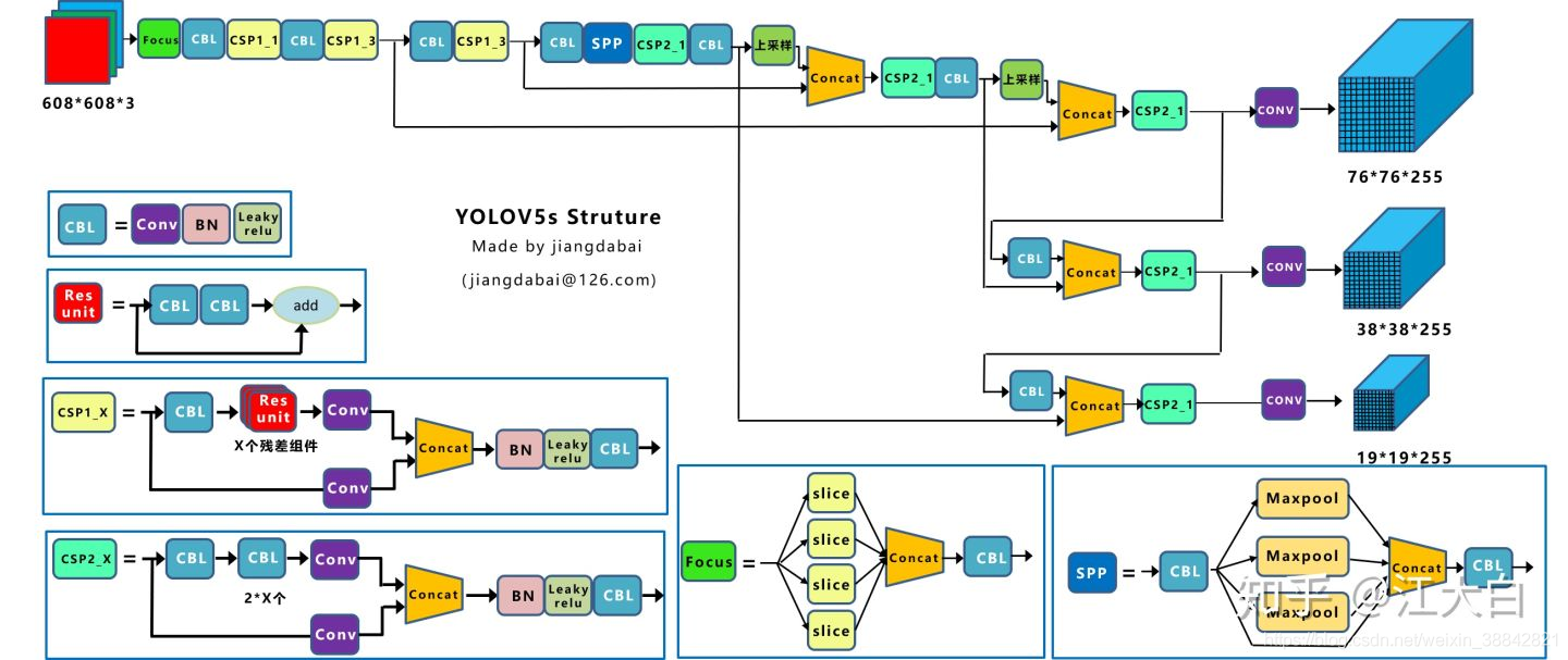 yolov5 Network structure chart 
