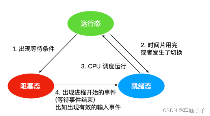 Summary of operating system underlying knowledge (interview)