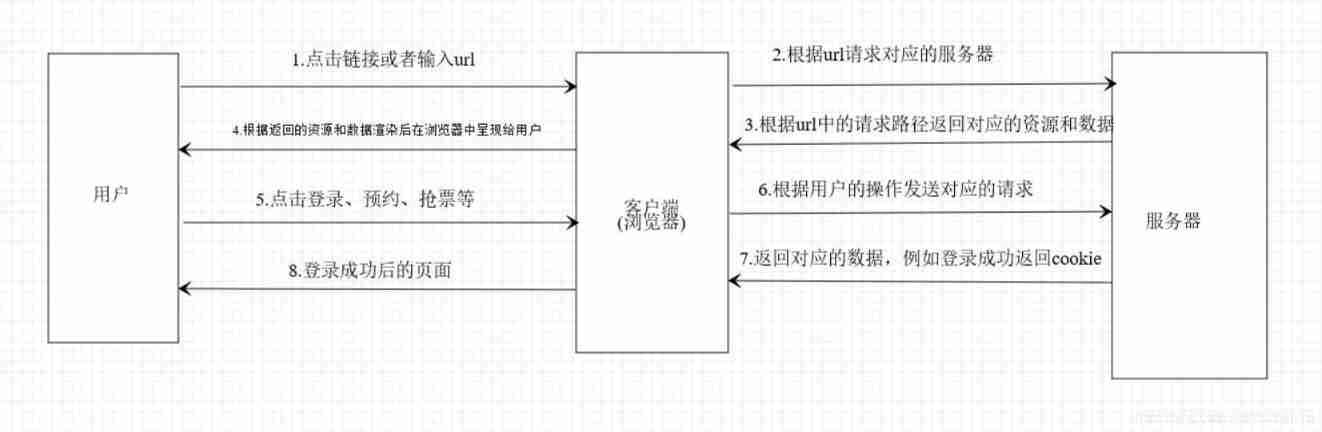For Xiaobai who just learned to crawl, you can understand it after reading it