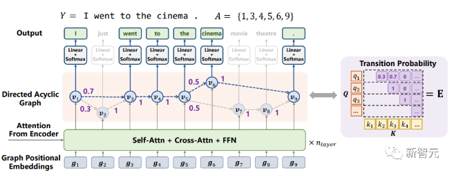 Surpassing transformer, Tsinghua, byte significantly refresh parallel text generation SOTA performance ｜ ICML 2022