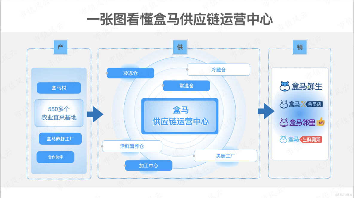 The two supply chain centers of HEMA launched the