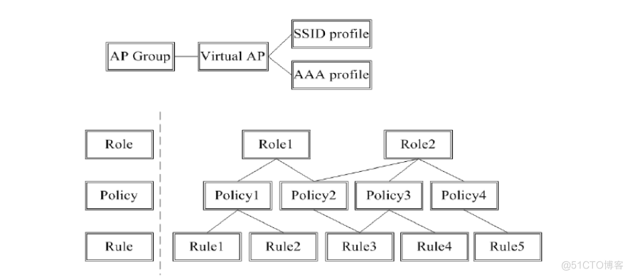Aruba Learning notes 05- Configuration architecture - WLAN Configuration architecture _ Wireless network _03