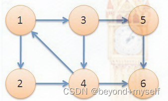 Strongly connected component