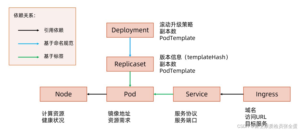 Kubernetes 深入理解kubernetes（一）