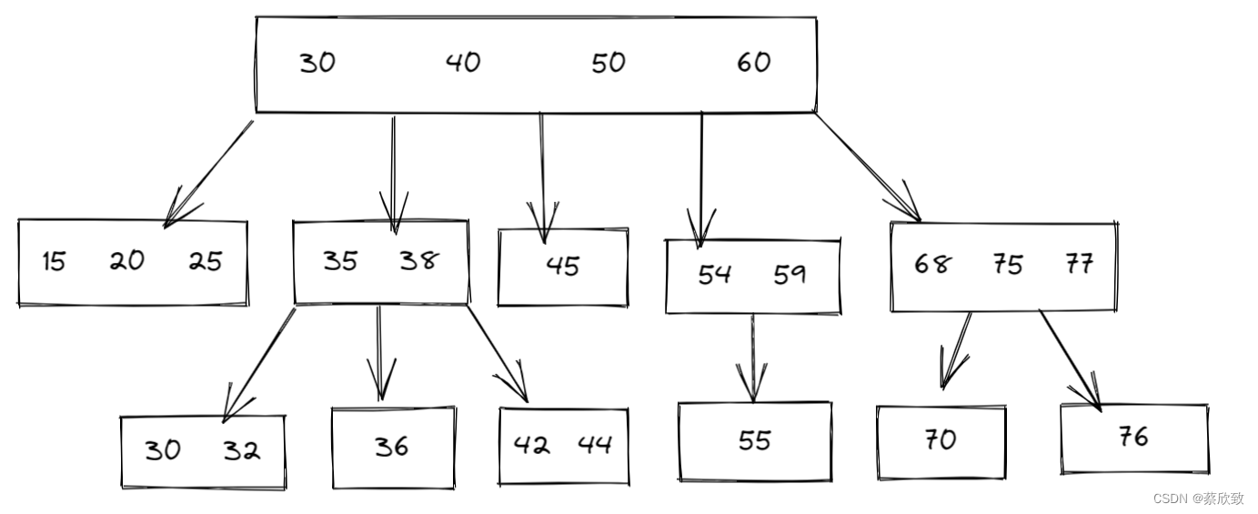 Why is the index in [mysql] database implemented by b+ tree? Is hash table / red black tree /b tree feasible?