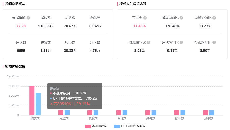 Summary of just meal with 900W increase in playback and acclaim from station B users