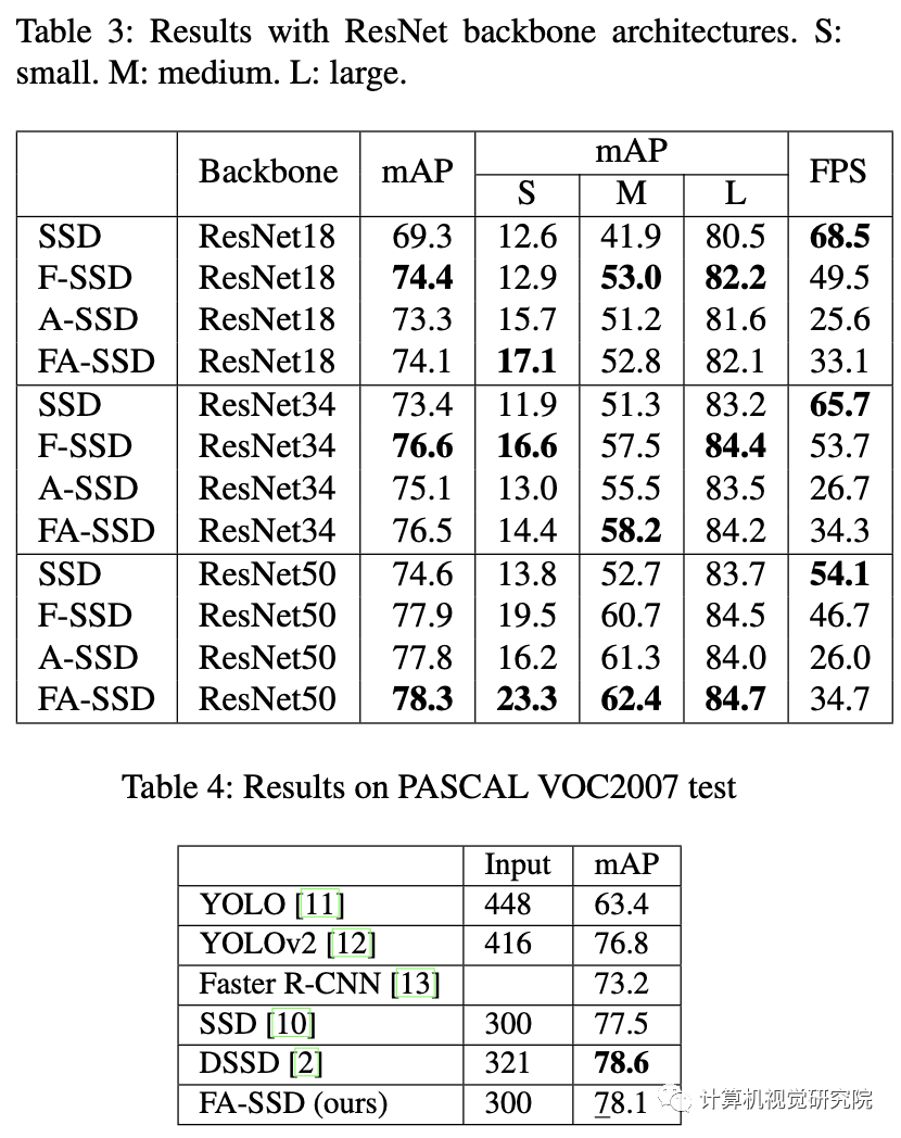 CVPR small target detection: context and attention mechanisms improve small target detection (attached with paper Download)