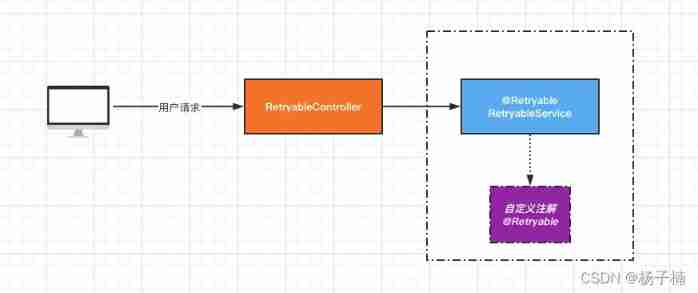 My good brother gave me a difficult problem: retry mechanism
