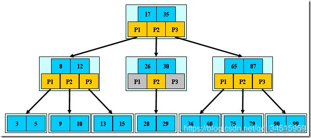B Trees and B+ Trees _B Trees 