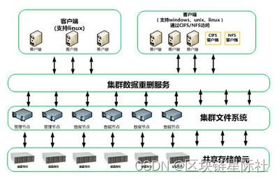 Challenges of decentralized storage
