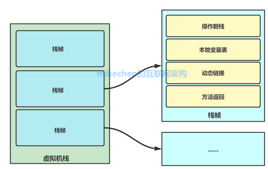 JVM Detailed explanation of memory model and structure ( Five model diagrams )-mikechen Internet Architecture
