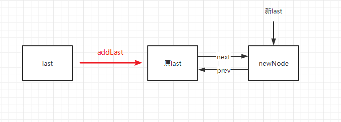 LinkedList source code analysis