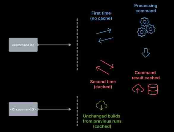 Distributed computation caching
