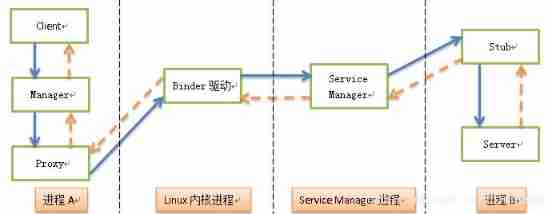 Binder mechanism and Aidl communication example