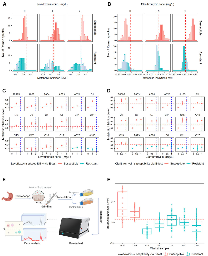 Clinical chemistry | zhangjianzhong / Xu Jian develop single cell precision diagnosis and treatment technology for Helicobacter pylori