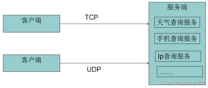 Initial knowledge of WebService (generate jar packages and call methods in remote services)