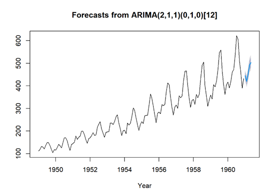 R language airpassengers dataset visualization