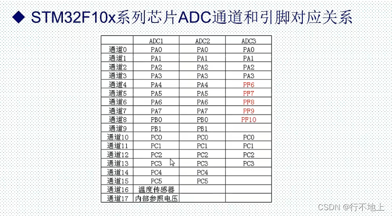 Stm32-------adc (voltage detection)